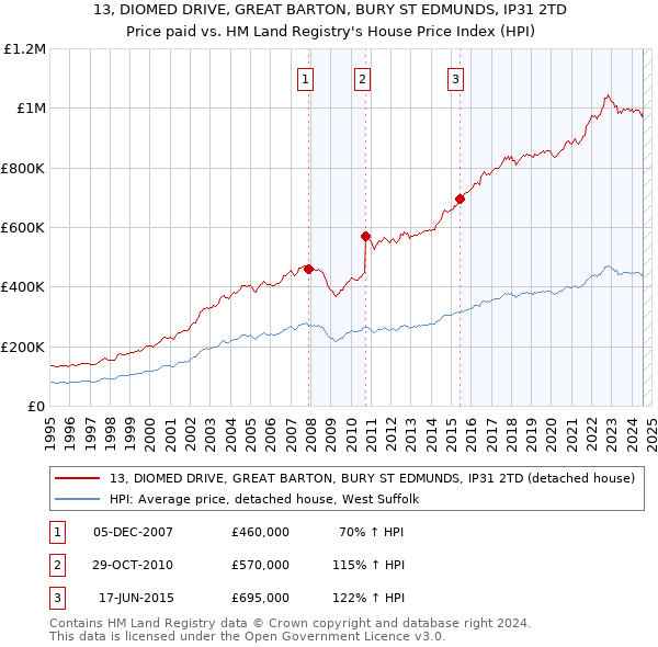 13, DIOMED DRIVE, GREAT BARTON, BURY ST EDMUNDS, IP31 2TD: Price paid vs HM Land Registry's House Price Index