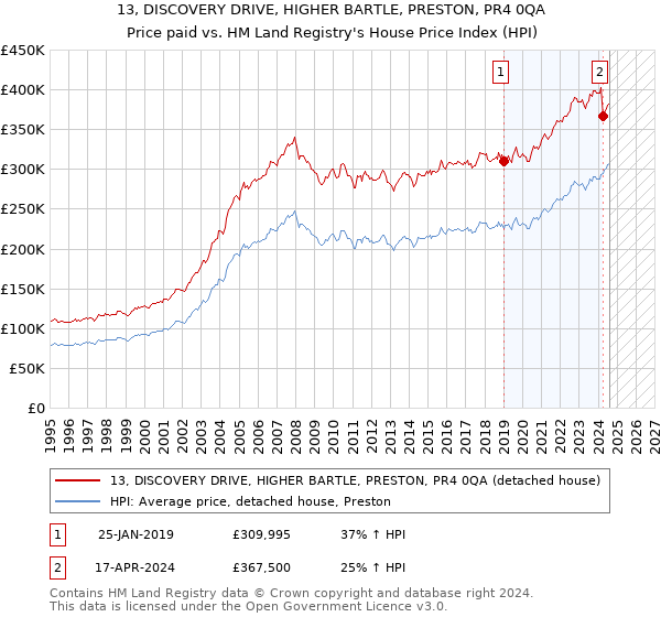 13, DISCOVERY DRIVE, HIGHER BARTLE, PRESTON, PR4 0QA: Price paid vs HM Land Registry's House Price Index