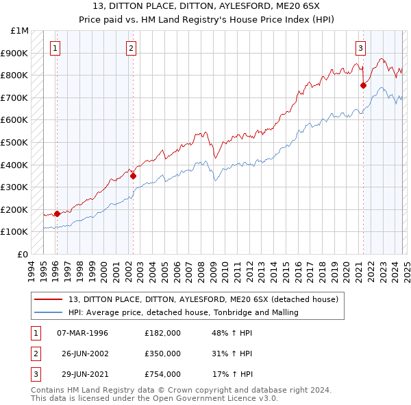 13, DITTON PLACE, DITTON, AYLESFORD, ME20 6SX: Price paid vs HM Land Registry's House Price Index