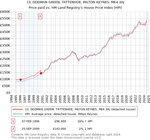 13, DODMAN GREEN, TATTENHOE, MILTON KEYNES, MK4 3AJ: Price paid vs HM Land Registry's House Price Index