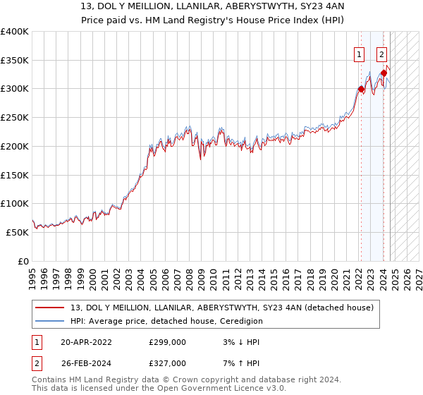 13, DOL Y MEILLION, LLANILAR, ABERYSTWYTH, SY23 4AN: Price paid vs HM Land Registry's House Price Index