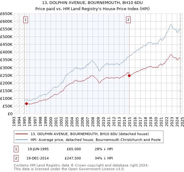 13, DOLPHIN AVENUE, BOURNEMOUTH, BH10 6DU: Price paid vs HM Land Registry's House Price Index