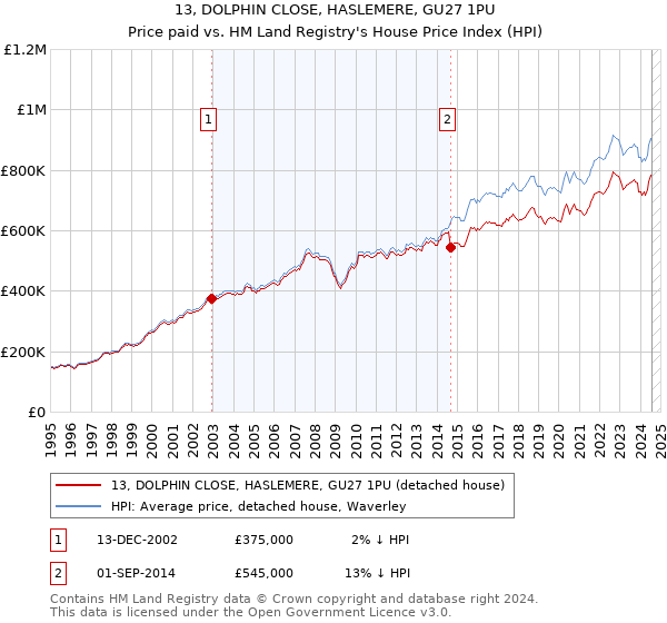 13, DOLPHIN CLOSE, HASLEMERE, GU27 1PU: Price paid vs HM Land Registry's House Price Index