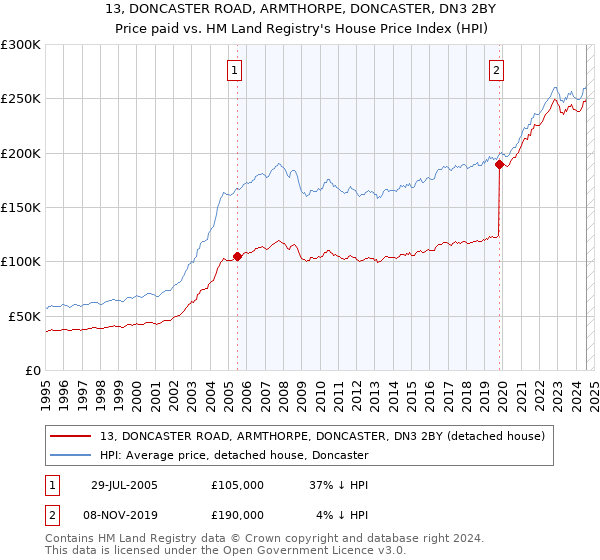 13, DONCASTER ROAD, ARMTHORPE, DONCASTER, DN3 2BY: Price paid vs HM Land Registry's House Price Index