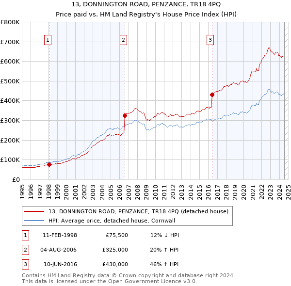 13, DONNINGTON ROAD, PENZANCE, TR18 4PQ: Price paid vs HM Land Registry's House Price Index