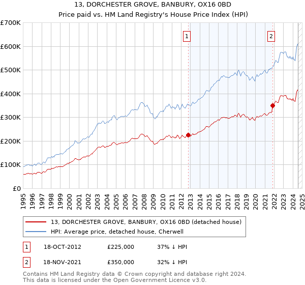 13, DORCHESTER GROVE, BANBURY, OX16 0BD: Price paid vs HM Land Registry's House Price Index