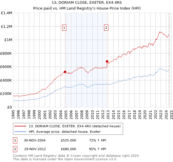 13, DORIAM CLOSE, EXETER, EX4 4RS: Price paid vs HM Land Registry's House Price Index