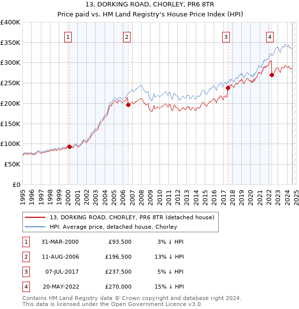 13, DORKING ROAD, CHORLEY, PR6 8TR: Price paid vs HM Land Registry's House Price Index