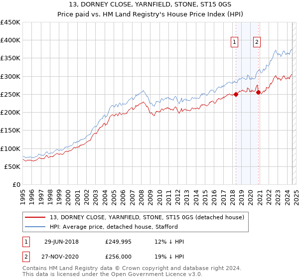 13, DORNEY CLOSE, YARNFIELD, STONE, ST15 0GS: Price paid vs HM Land Registry's House Price Index