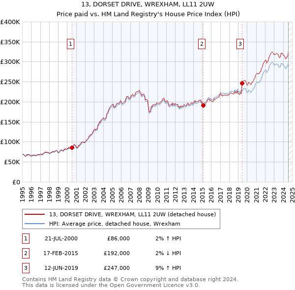 13, DORSET DRIVE, WREXHAM, LL11 2UW: Price paid vs HM Land Registry's House Price Index