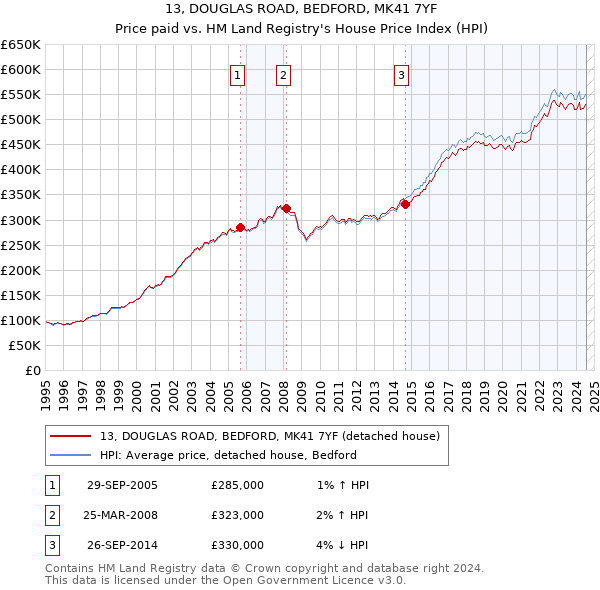 13, DOUGLAS ROAD, BEDFORD, MK41 7YF: Price paid vs HM Land Registry's House Price Index