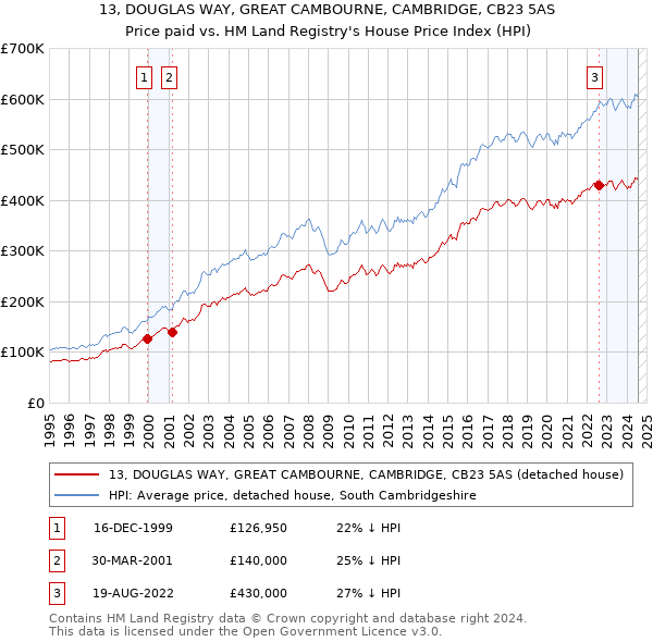 13, DOUGLAS WAY, GREAT CAMBOURNE, CAMBRIDGE, CB23 5AS: Price paid vs HM Land Registry's House Price Index