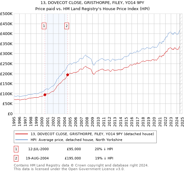 13, DOVECOT CLOSE, GRISTHORPE, FILEY, YO14 9PY: Price paid vs HM Land Registry's House Price Index