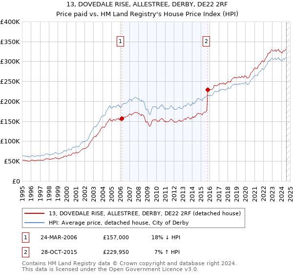 13, DOVEDALE RISE, ALLESTREE, DERBY, DE22 2RF: Price paid vs HM Land Registry's House Price Index