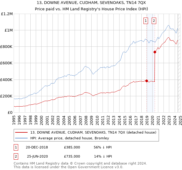 13, DOWNE AVENUE, CUDHAM, SEVENOAKS, TN14 7QX: Price paid vs HM Land Registry's House Price Index