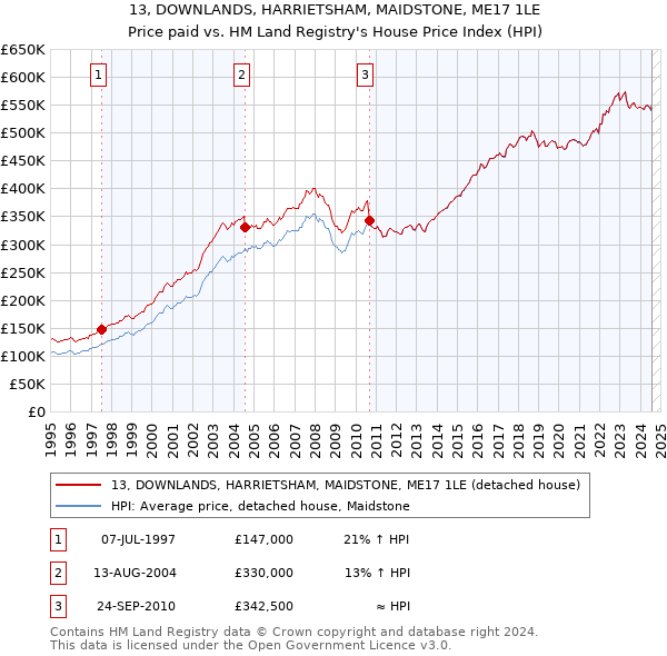 13, DOWNLANDS, HARRIETSHAM, MAIDSTONE, ME17 1LE: Price paid vs HM Land Registry's House Price Index