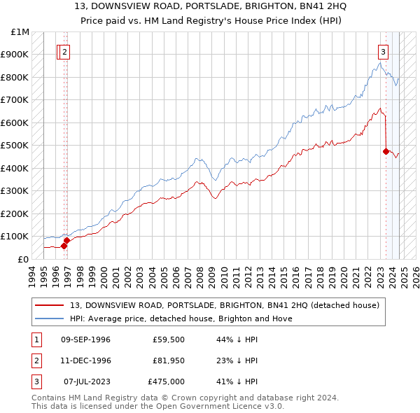 13, DOWNSVIEW ROAD, PORTSLADE, BRIGHTON, BN41 2HQ: Price paid vs HM Land Registry's House Price Index