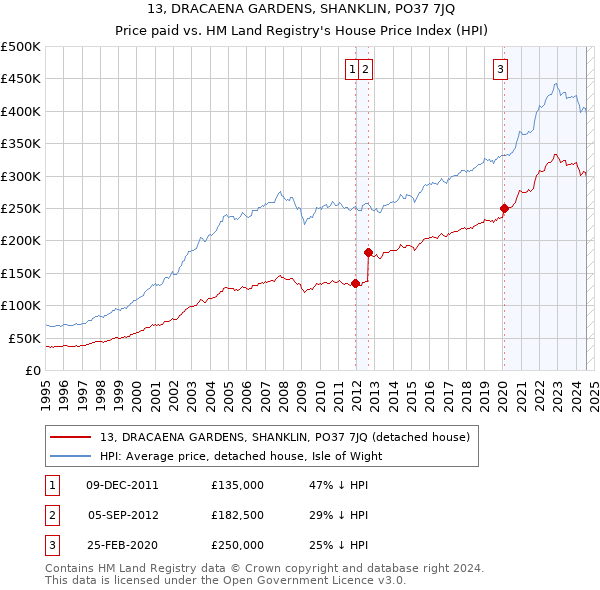 13, DRACAENA GARDENS, SHANKLIN, PO37 7JQ: Price paid vs HM Land Registry's House Price Index