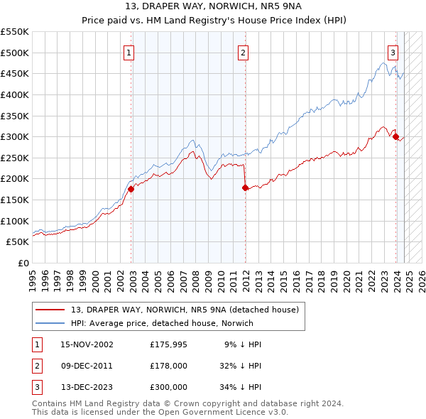 13, DRAPER WAY, NORWICH, NR5 9NA: Price paid vs HM Land Registry's House Price Index