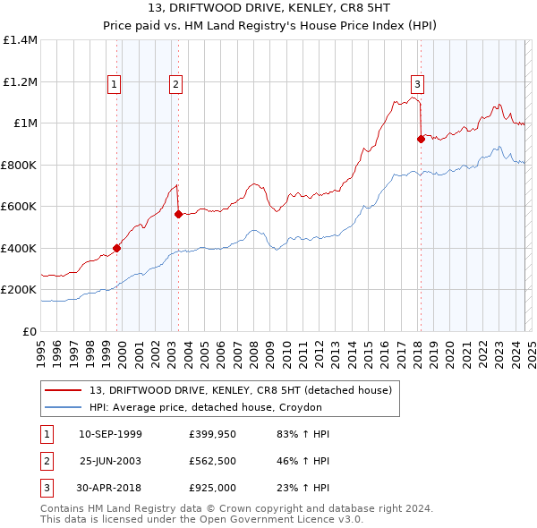 13, DRIFTWOOD DRIVE, KENLEY, CR8 5HT: Price paid vs HM Land Registry's House Price Index