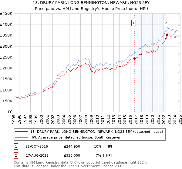 13, DRURY PARK, LONG BENNINGTON, NEWARK, NG23 5EY: Price paid vs HM Land Registry's House Price Index