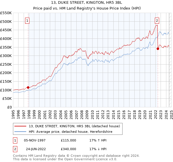 13, DUKE STREET, KINGTON, HR5 3BL: Price paid vs HM Land Registry's House Price Index