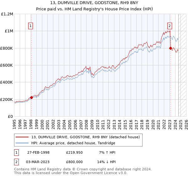 13, DUMVILLE DRIVE, GODSTONE, RH9 8NY: Price paid vs HM Land Registry's House Price Index