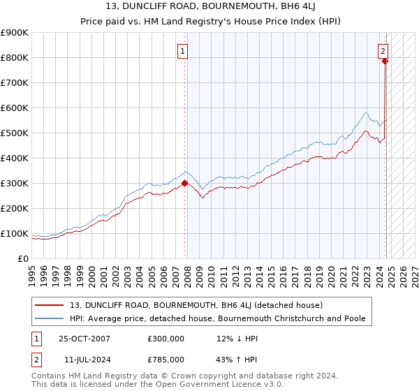 13, DUNCLIFF ROAD, BOURNEMOUTH, BH6 4LJ: Price paid vs HM Land Registry's House Price Index