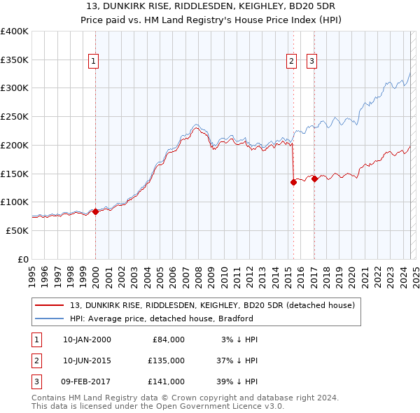 13, DUNKIRK RISE, RIDDLESDEN, KEIGHLEY, BD20 5DR: Price paid vs HM Land Registry's House Price Index