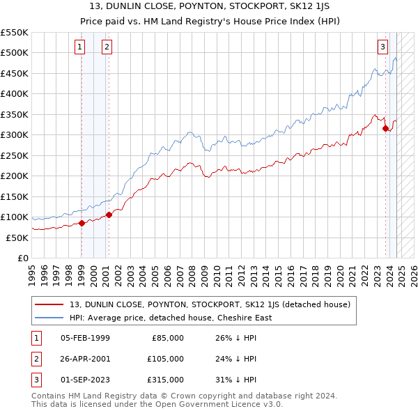 13, DUNLIN CLOSE, POYNTON, STOCKPORT, SK12 1JS: Price paid vs HM Land Registry's House Price Index