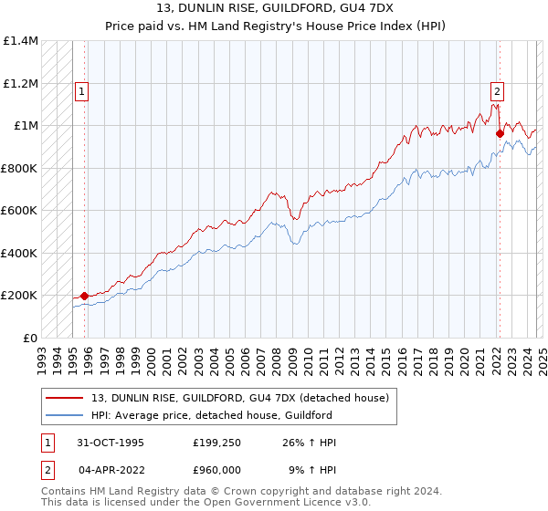 13, DUNLIN RISE, GUILDFORD, GU4 7DX: Price paid vs HM Land Registry's House Price Index