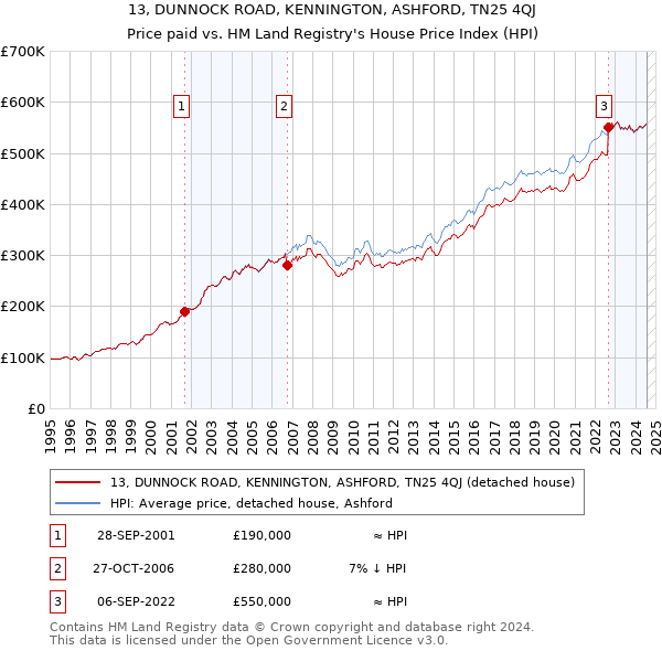 13, DUNNOCK ROAD, KENNINGTON, ASHFORD, TN25 4QJ: Price paid vs HM Land Registry's House Price Index