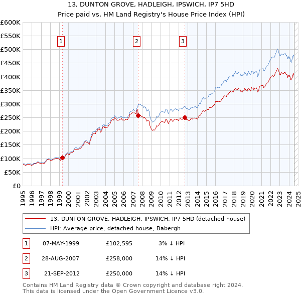 13, DUNTON GROVE, HADLEIGH, IPSWICH, IP7 5HD: Price paid vs HM Land Registry's House Price Index