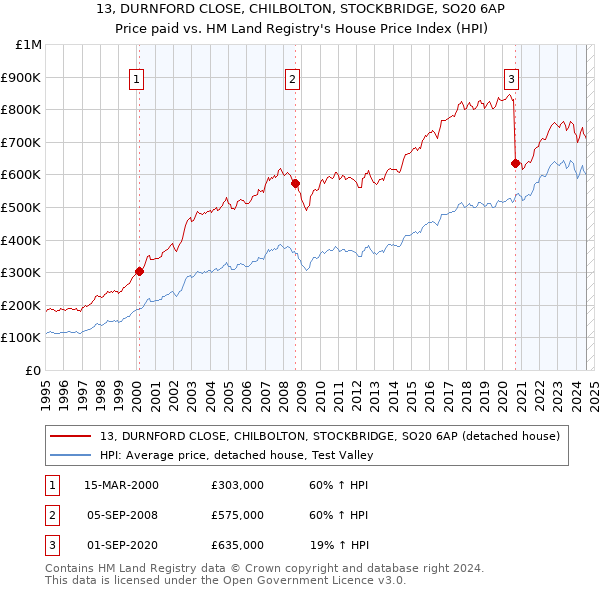 13, DURNFORD CLOSE, CHILBOLTON, STOCKBRIDGE, SO20 6AP: Price paid vs HM Land Registry's House Price Index