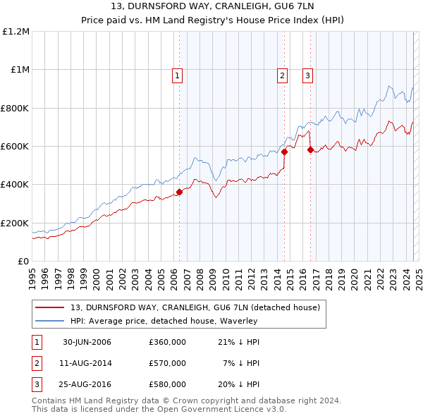 13, DURNSFORD WAY, CRANLEIGH, GU6 7LN: Price paid vs HM Land Registry's House Price Index