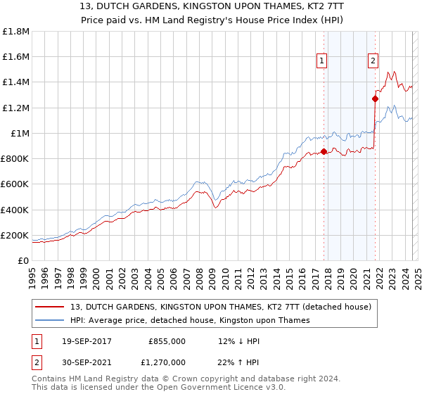 13, DUTCH GARDENS, KINGSTON UPON THAMES, KT2 7TT: Price paid vs HM Land Registry's House Price Index