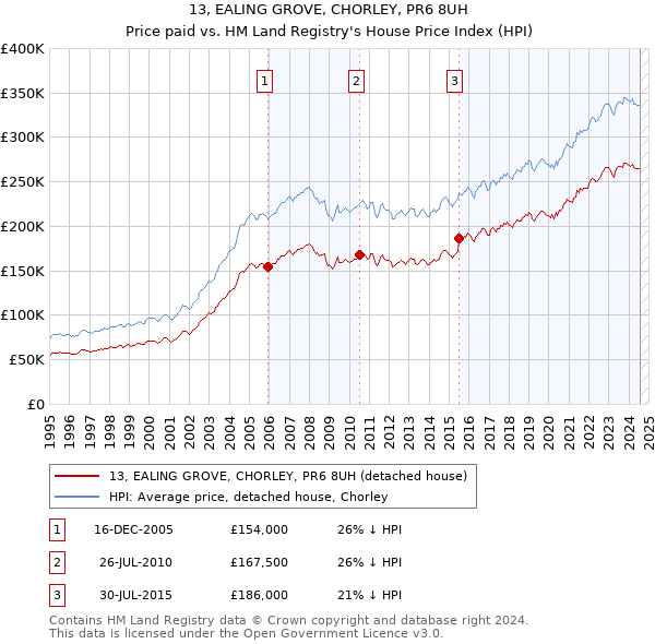 13, EALING GROVE, CHORLEY, PR6 8UH: Price paid vs HM Land Registry's House Price Index