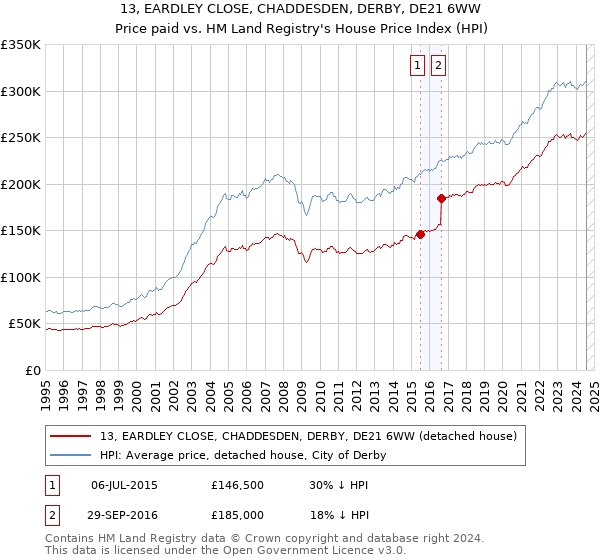 13, EARDLEY CLOSE, CHADDESDEN, DERBY, DE21 6WW: Price paid vs HM Land Registry's House Price Index