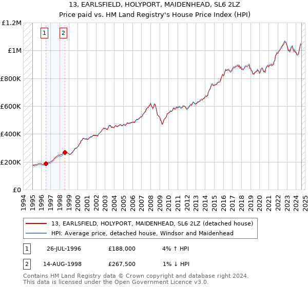 13, EARLSFIELD, HOLYPORT, MAIDENHEAD, SL6 2LZ: Price paid vs HM Land Registry's House Price Index