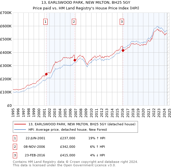 13, EARLSWOOD PARK, NEW MILTON, BH25 5GY: Price paid vs HM Land Registry's House Price Index