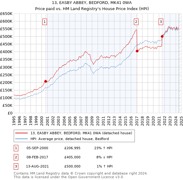 13, EASBY ABBEY, BEDFORD, MK41 0WA: Price paid vs HM Land Registry's House Price Index