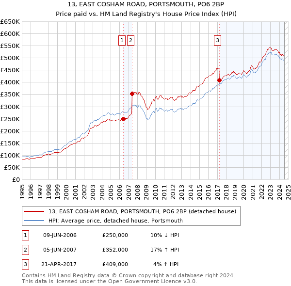 13, EAST COSHAM ROAD, PORTSMOUTH, PO6 2BP: Price paid vs HM Land Registry's House Price Index