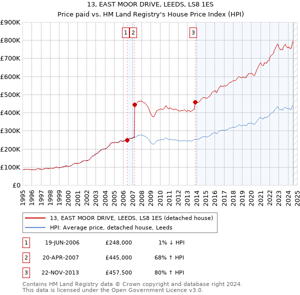 13, EAST MOOR DRIVE, LEEDS, LS8 1ES: Price paid vs HM Land Registry's House Price Index