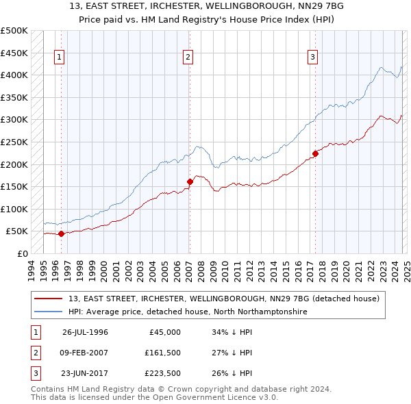 13, EAST STREET, IRCHESTER, WELLINGBOROUGH, NN29 7BG: Price paid vs HM Land Registry's House Price Index