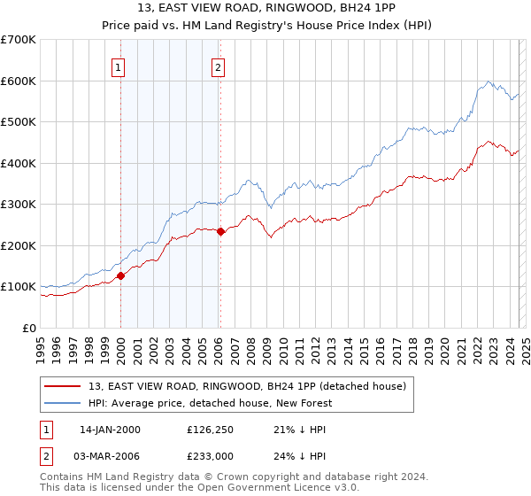 13, EAST VIEW ROAD, RINGWOOD, BH24 1PP: Price paid vs HM Land Registry's House Price Index