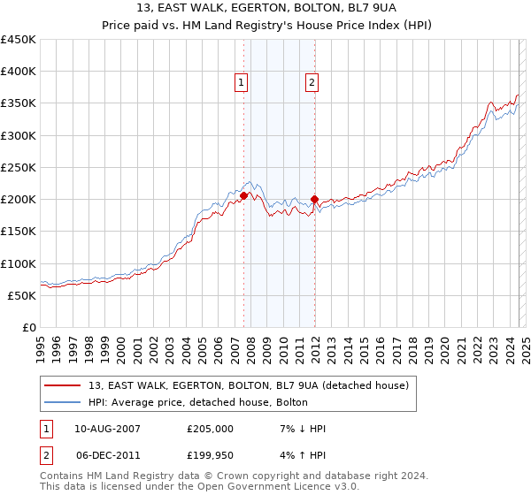 13, EAST WALK, EGERTON, BOLTON, BL7 9UA: Price paid vs HM Land Registry's House Price Index