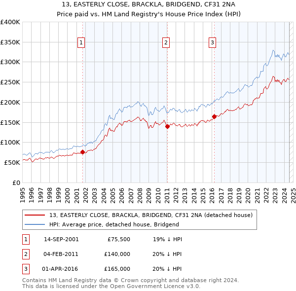 13, EASTERLY CLOSE, BRACKLA, BRIDGEND, CF31 2NA: Price paid vs HM Land Registry's House Price Index