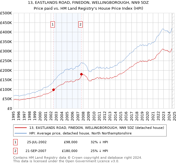 13, EASTLANDS ROAD, FINEDON, WELLINGBOROUGH, NN9 5DZ: Price paid vs HM Land Registry's House Price Index