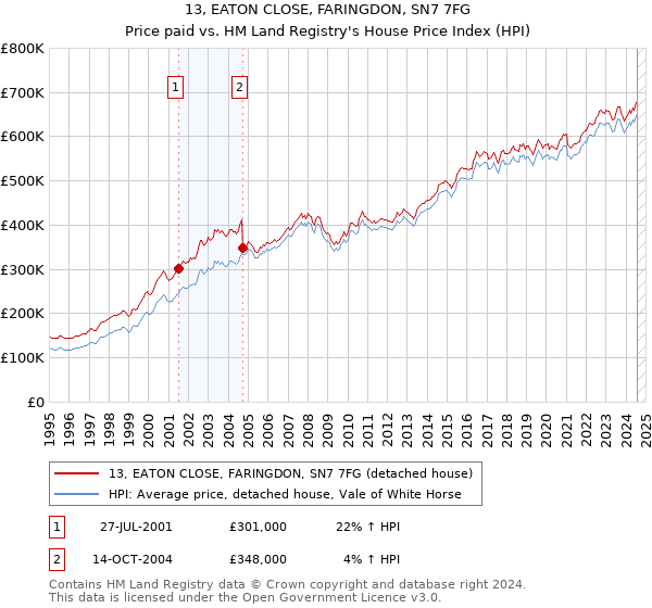 13, EATON CLOSE, FARINGDON, SN7 7FG: Price paid vs HM Land Registry's House Price Index