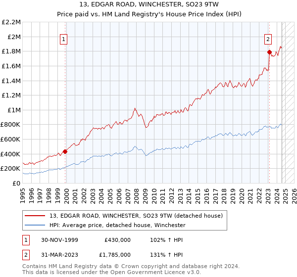 13, EDGAR ROAD, WINCHESTER, SO23 9TW: Price paid vs HM Land Registry's House Price Index